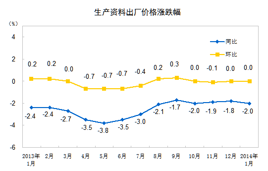 生產資料出廠價格漲跌幅。