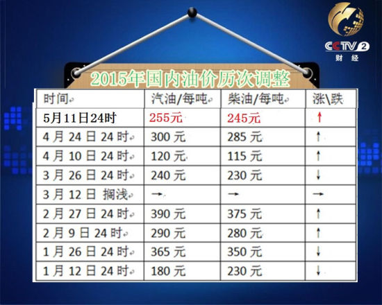 今年油價歷次調整。(圖片來源：央視視頻截圖)
