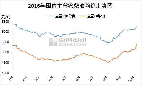 從上圖可以看出，自8月初，國內主營汽油、柴油均價均呈現震蕩上漲的單邊走勢，尤其國慶假期之后，油價更是可謂直線拉升。