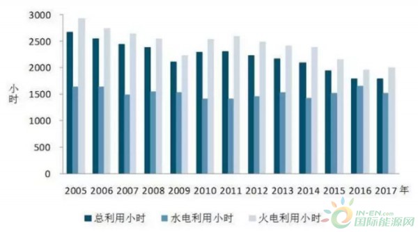 圖5 2005年以來歷年1-6月份利用小時情況