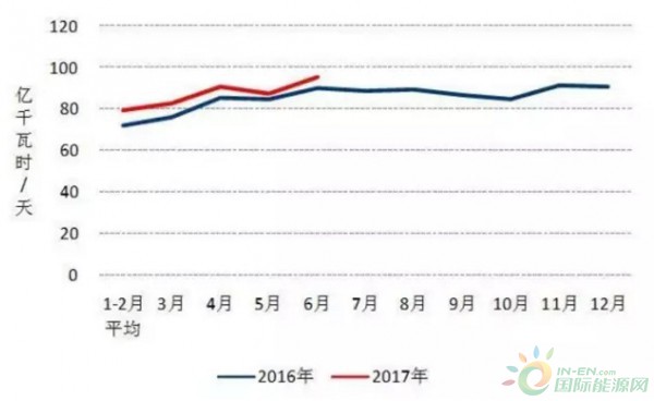 圖3 2016、2017年以來分月制造業日均用電量