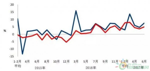 圖2 2015年以來分月輕、重工業用電量增速情況