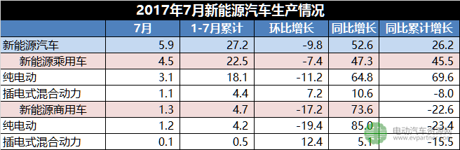 新能源汽車產(chǎn)銷量