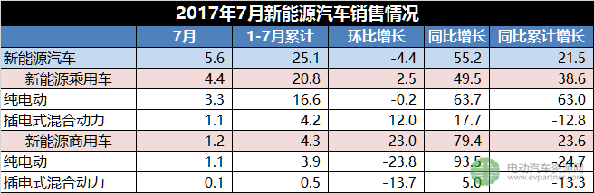 新能源汽車產(chǎn)銷量