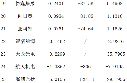 25家A股光伏企業半年報“大比武”