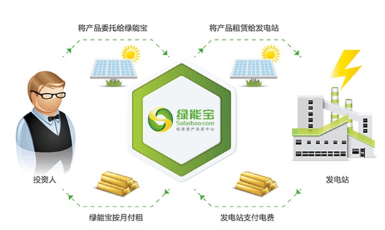 綠能寶兇多吉少 “互聯網金融+光伏”行不通？
