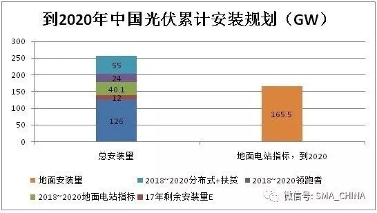 四季度扶貧項(xiàng)目及分布式光伏總需求達(dá)11GW 光伏安裝預(yù)估達(dá)12GW