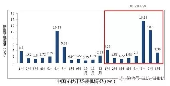 四季度扶貧項(xiàng)目及分布式光伏總需求達(dá)11GW 光伏安裝預(yù)估達(dá)12GW