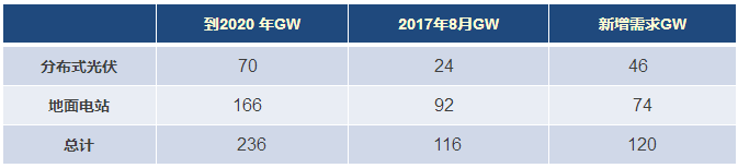 四季度扶貧項(xiàng)目及分布式光伏總需求達(dá)11GW 光伏安裝預(yù)估達(dá)12GW