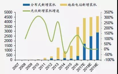 【視角】大能源觀下的新能源產業發展之光伏