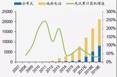【視角】大能源觀下的新能源產業發展之光伏