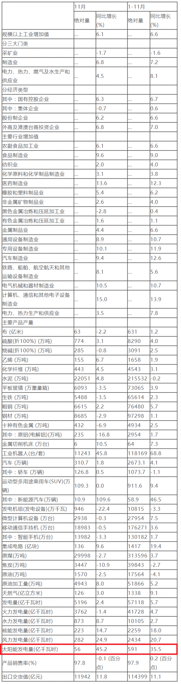 國家統計局：1-11月份太陽能發電量591億千瓦時