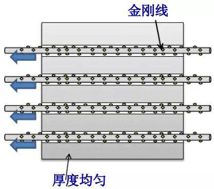 金剛線切割呈井噴式發(fā)展，專用機(jī)和改造機(jī)誰能更勝一籌？