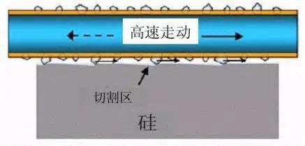 金剛線切割呈井噴式發(fā)展，專用機(jī)和改造機(jī)誰能更勝一籌？
