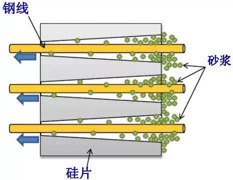 金剛線切割呈井噴式發(fā)展，專用機(jī)和改造機(jī)誰能更勝一籌？