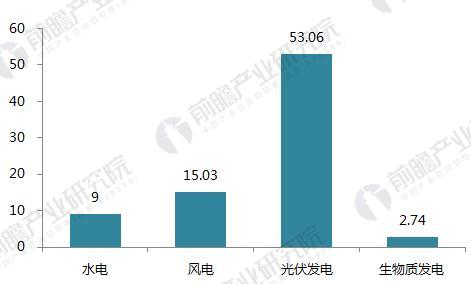 十張圖帶你讀懂2017年光伏發電行業成績單！