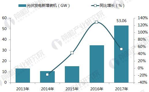十張圖帶你讀懂2017年光伏發電行業成績單！
