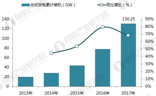 十張圖帶你讀懂2017年光伏發電行業成績單！