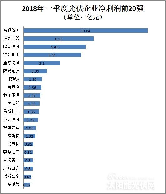 從企業前20強財報看行業風向：光伏凜冬將至？