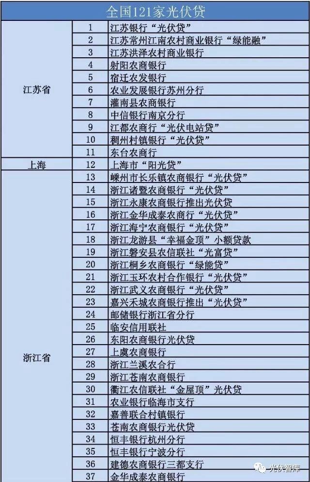 從5點分析：各大銀行“光伏貸”引起的糾紛！