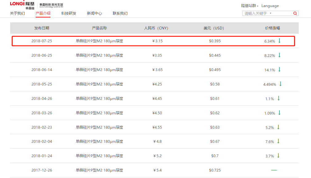 年內第九次調價！隆基單晶硅片下調6.34%