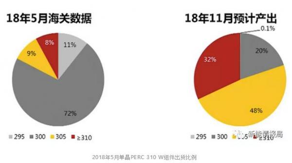 領(lǐng)跑者項(xiàng)目集中采購潮，滿分單晶組件供應(yīng)堪憂