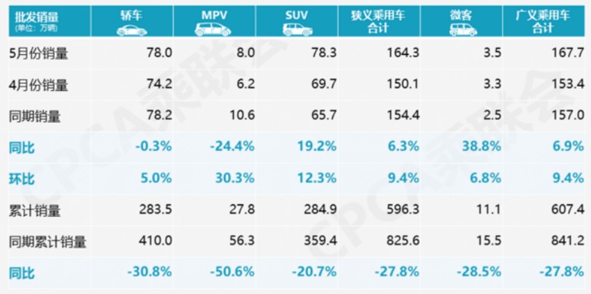5月新能源乘用車批發(fā)銷量7.02萬(wàn)輛 同比下降25.8%