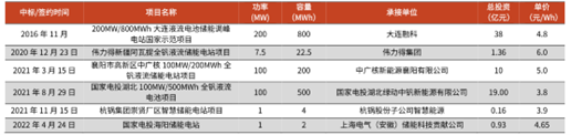 圖：國內部分釩電池項目信息及成本計算；資料來源：北極星儲能網，光大證券