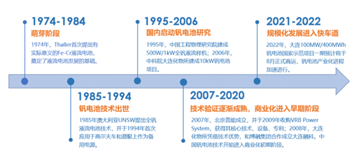 圖：釩電池發展歷程；資料來源：大連融科，北京普能，申萬宏源