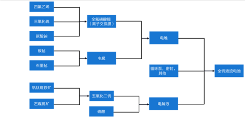 圖：釩電池上游構成；資料來源：《釩液流電池電解液研究綜述》，國海證券