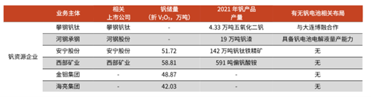 圖：國內主要釩資源企業；資料來源：光大證券