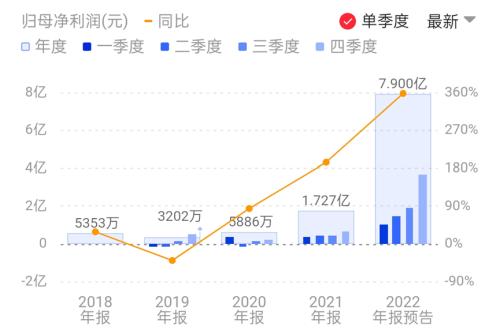 光伏年報預增第一槍打響！