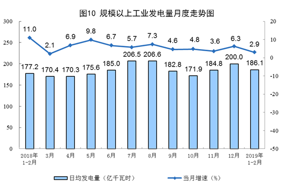 國家統(tǒng)計局:2月太陽能發(fā)電增長3.8% 國家統(tǒng)計局:2月太陽能發(fā)電增長3.8%
